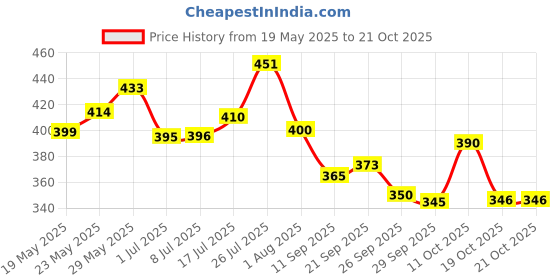 flipkart.com eyebliss Under Eye Cream | Dark Circle Cream eyebliss Price History Graph from 19 May 2025 to 21 Oct 2025