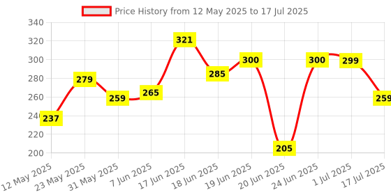 flipkart.com chemist at play Under Eye Cream | Quinoa Extract | For Dark Circles Puffiness & Wrinkles chemist at play Price History Graph from 12 May 2025 to 1 Jul 2025