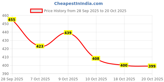 flipkart.com eyebliss Under Eye Cream | Reduces Dark Circles & Puffiness | 15 g eyebliss Price History Graph from 28 Sep 2025 to 20 Oct 2025