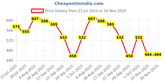 flipkart.com hybrin Under Eye Cream | Reduces Dark Circles, Puffiness & Wrinkles hybrin Price History Graph from 23 Jul 2025 to 25 Nov 2025