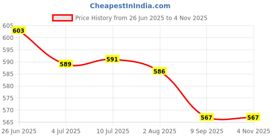 flipkart.com bakson's sunny Under Eye Cream (pack of 4) bakson's sunny Price History Graph from 26 Jun 2025 to 2 Nov 2025