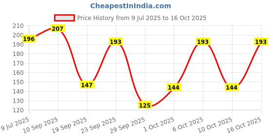 flipkart.com desi crew Under Eye Cream - Reduces Dark Circles, Puffiness & Fine Line with Roller desi crew Price History Graph from 9 Jul 2025 to 15 Oct 2025