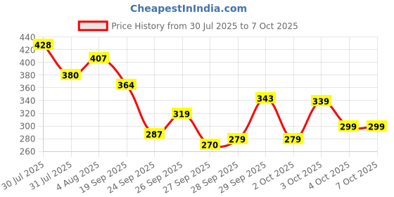 flipkart.com tnw - the natural wash Under Eye Cream RollOn with Vitamin E|Remove Dark Circles Puffy Eyes & Wrinkles tnw - the natural wash Price History Graph from 30 Jul 2025 to 7 Oct 2025