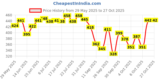 flipkart.com eyebliss Under Eye Cream Spf eyebliss Price History Graph from 29 May 2025 to 27 Oct 2025