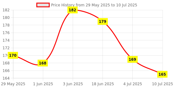 flipkart.com barbers crew Under Eye Cream to Reduce Dark Circles, Fine Lines - barbers crew Price History Graph from 29 May 2025 to 10 Jul 2025