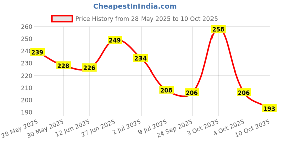 flipkart.com 7days natural Under Eye Cream to Reduce Dark Circles, Puffiness 7days natural Price History Graph from 28 May 2025 to 9 Oct 2025