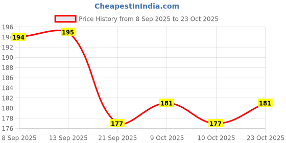 flipkart.com kayamaya Under Eye Cream to Reduce Dark Circles, Puffiness and Fine Lines kayamaya Price History Graph from 8 Sep 2025 to 23 Oct 2025