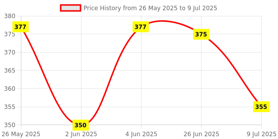 flipkart.com modicare schloka Under Eye Cream With Ashwagandha & Gotukola (2*20 Ml) modicare schloka Price History Graph from 26 May 2025 to 9 Jul 2025