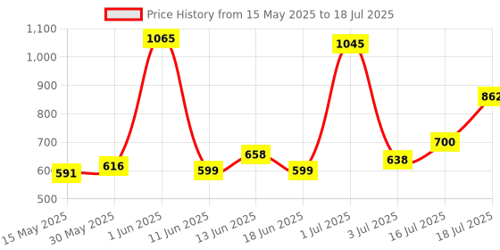 flipkart.com tnw - the natural wash Under Eye Cream with Metallic Roll On, Reduces Dark Circles & Puffiness-Set of 2 tnw - the natural wash Price History Graph from 15 May 2025 to 16 Jul 2025