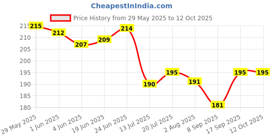 flipkart.com intimify Under eye dark circle cream for women & men, Remove Wrinkles & Fine lines (20 g) intimify Price History Graph from 29 May 2025 to 11 Oct 2025
