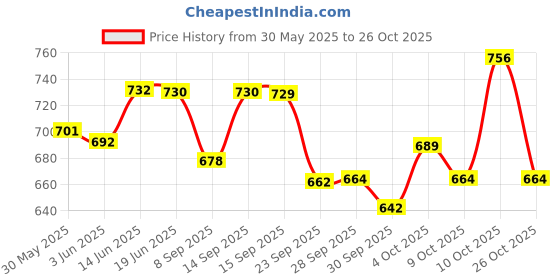 flipkart.com domina Under eye Dark Circle Gel pen PACK OF 2 domina Price History Graph from 30 May 2025 to 26 Oct 2025