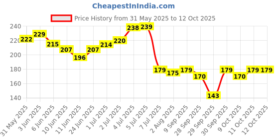 flipkart.com zozu under eye dark circle treatment patches enrich with avocado (60patches/30pairs) zozu Price History Graph from 31 May 2025 to 12 Oct 2025