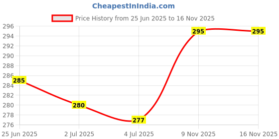 flipkart.com arish bio-natural Under Eye Gel arish bio-natural Price History Graph from 25 Jun 2025 to 15 Nov 2025
