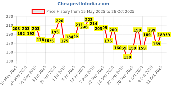 flipkart.com aroma magic Under Eye Gel (20 g) aroma magic Price History Graph from 15 May 2025 to 26 Oct 2025