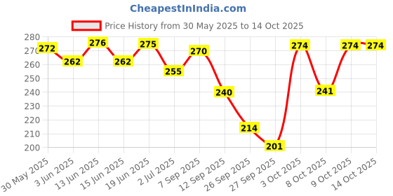 flipkart.com richfeel Under Eye Gel 50 Gms Pack of 2 richfeel Price History Graph from 30 May 2025 to 13 Oct 2025