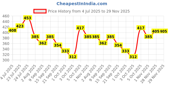 flipkart.com richfeel Under Eye Gel 50 Gms Pack of 3 richfeel Price History Graph from 4 Jul 2025 to 29 Nov 2025
