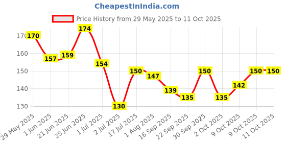 flipkart.com intimify Under Eye Gel Cream, Helps Remove Dark Circles & Under Eye Wrinkles intimify Price History Graph from 29 May 2025 to 9 Oct 2025