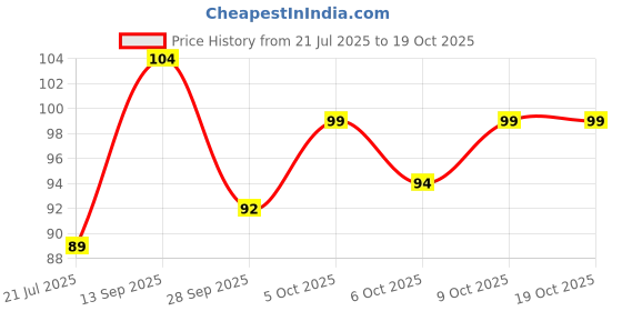 flipkart.com dravida organics Under Eye Gel - Dark Circles, Puffy Eyes, Wrinkles & Removal dravida organics Price History Graph from 21 Jul 2025 to 18 Oct 2025