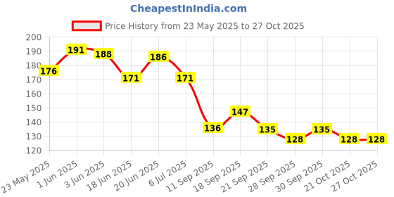 flipkart.com pelle beauty Under Eye Gel_ dark circles remove _girls & boys 100gm pelle beauty Price History Graph from 23 May 2025 to 27 Oct 2025