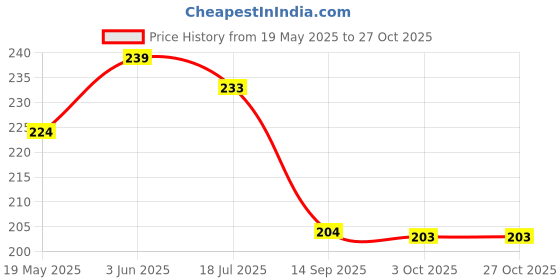 flipkart.com pelle beauty Under Eye Gel _Dark Circles Treatment _For Men & Women _100gm pelle beauty Price History Graph from 19 May 2025 to 27 Oct 2025
