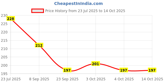 flipkart.com glamroot Under Eye Gel Enriched with Collagen Peptides & Vitamin C & E. glamroot Price History Graph from 23 Jul 2025 to 14 Oct 2025