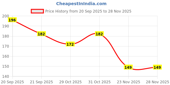 flipkart.com vedlekha Under Eye Gel For Bye Bye Dark Circles, Wrinkles, Fine Lines, Puffy Eye- vedlekha Price History Graph from 20 Sep 2025 to 28 Nov 2025