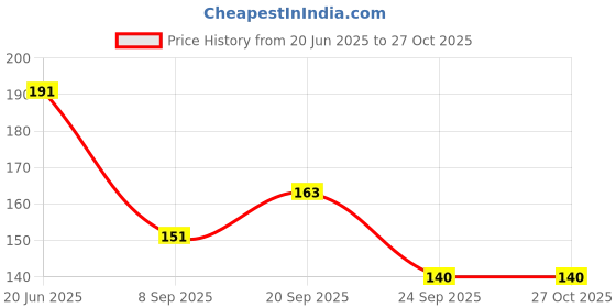 flipkart.com pelle beauty Under Eye Gel__ For dark Circle Treatment _puffiness & Under Eye Bags_ For Men & Women _100gm pelle beauty Price History Graph from 20 Jun 2025 to 27 Oct 2025