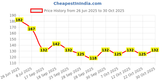 flipkart.com pelle beauty Under Eye Gel__ For dark Circle Treatment _puffiness __ Under Eye Bags_ For Men and Women _100gm pelle beauty Price History Graph from 26 Jun 2025 to 30 Oct 2025