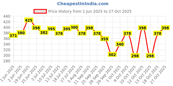 flipkart.com ricekraft Under Eye Gel For Dark Circles ricekraft Price History Graph from 1 Jun 2025 to 27 Oct 2025