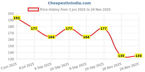 flipkart.com pelle beauty Under Eye Gel For Dark Circles _ For Women _100gm pelle beauty Price History Graph from 3 Jun 2025 to 29 Nov 2025