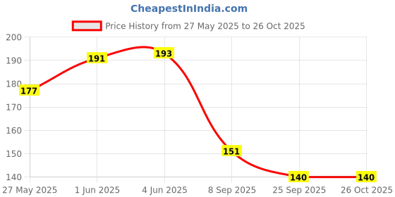 flipkart.com pelle beauty Under Eye Gel _ For Dark Circles, Puffiness, Wrinkles and Bags, All Skin _100gm pelle beauty Price History Graph from 27 May 2025 to 26 Oct 2025