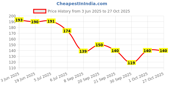 flipkart.com pelle beauty Under Eye Gel For Dark Circles Treatment_ For Men & Women _100gm pelle beauty Price History Graph from 3 Jun 2025 to 27 Oct 2025