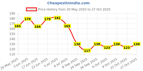 flipkart.com pelle beauty Under Eye Gel For Men _100gm pelle beauty Price History Graph from 20 May 2025 to 27 Oct 2025