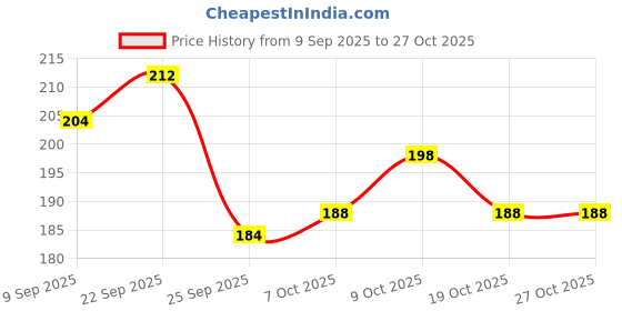 flipkart.com nuerma science Under Eye Gel for Reduce Dark Circles, Wrinkles, Fine Lines & Lightens Skin Tone nuerma science Price History Graph from 9 Sep 2025 to 27 Oct 2025