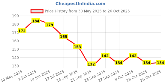 flipkart.com barbers crew Under Eye gel __ for__ Relieving Dark Circles__ Dark Circle Treatment_ Dark Spots _for men & women _ barbers crew Price History Graph from 30 May 2025 to 26 Oct 2025