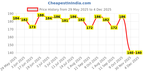 flipkart.com intimify Under Eye Gel Roll On For Dark Circles, Fine Lines, Puffy Eyes For Women & Men intimify Price History Graph from 29 May 2025 to 3 Dec 2025
