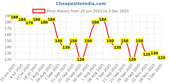 flipkart.com intimify Under Eye Gel Roll On For Dark Circles, Puffy Eyes, Wrinkles & Fine Lines intimify Price History Graph from 25 Jun 2025 to 3 Dec 2025