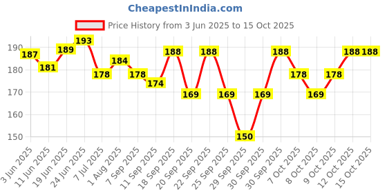 flipkart.com intimify Under Eye Gel Roll on, Reduce Dark Circles, Puffiness & Wrinkles, Women & Men intimify Price History Graph from 3 Jun 2025 to 14 Oct 2025