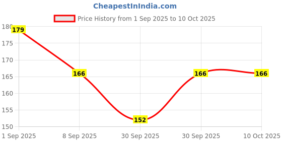 flipkart.com intimify Under Eye Gel Roll On, Reduces Dark Circles intimify Price History Graph from 1 Sep 2025 to 9 Oct 2025
