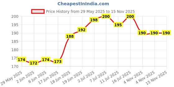 flipkart.com urbanmooch Under Eye Gel Roll On with Massage Roller to Reduce Dark Circles, Puffiness urbanmooch Price History Graph from 29 May 2025 to 15 Nov 2025