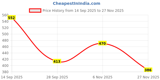 flipkart.com eyecirque Under Eye Gel Serum Cream For Dark Circles, Puffiness eyecirque Price History Graph from 14 Sep 2025 to 27 Nov 2025