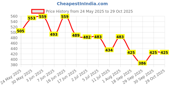 flipkart.com eyecirque Under Eye Gel serum For Dark Circles - Mono Pack eyecirque Price History Graph from 24 May 2025 to 28 Oct 2025