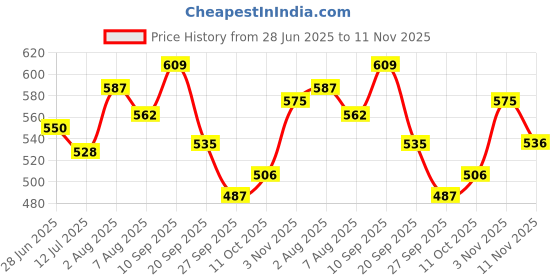 flipkart.com eyecirque Under Eye Gel Serum For Dark Circles, Puffiness eyecirque Price History Graph from 28 Jun 2025 to 11 Nov 2025