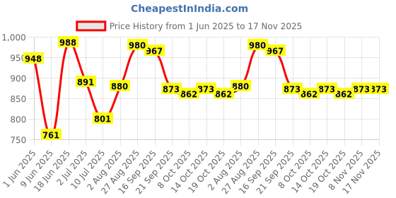 flipkart.com eyecirque Under Eye Gel Serum for Dark Circles, Puffiness & Eye Bags - TWIN PACK eyecirque Price History Graph from 1 Jun 2025 to 16 Nov 2025