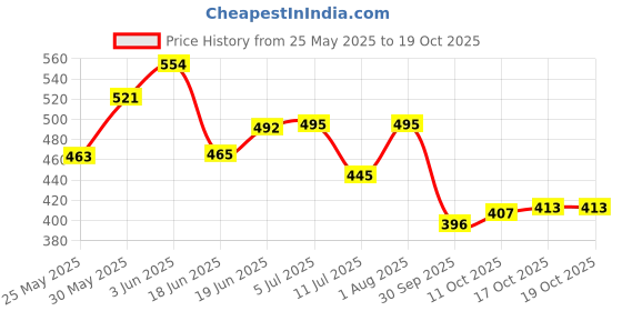 flipkart.com eyecirque Under Eye Gel Serum for Dark Circles, Puffiness & Fine lines - MONO eyecirque Price History Graph from 25 May 2025 to 18 Oct 2025