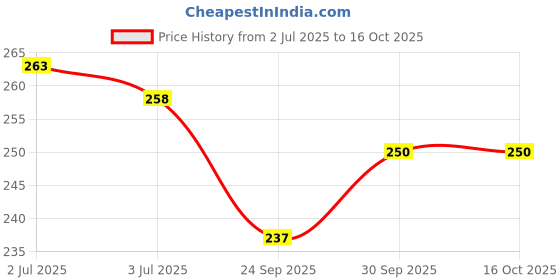 flipkart.com xiiaa Under EYE Gel Serum for Dark Circles, Puffiness | Reduction of Dark Circles xiiaa Price History Graph from 2 Jul 2025 to 16 Oct 2025