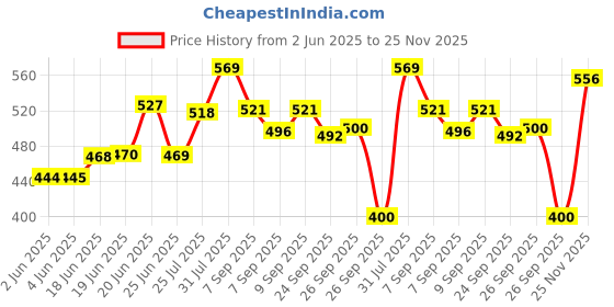 flipkart.com nuskhe by paras Under Eye Goat Milk for Puffy Eyes | Vitamin E | Sweat Almond Oil | nuskhe by paras Price History Graph from 2 Jun 2025 to 25 Nov 2025