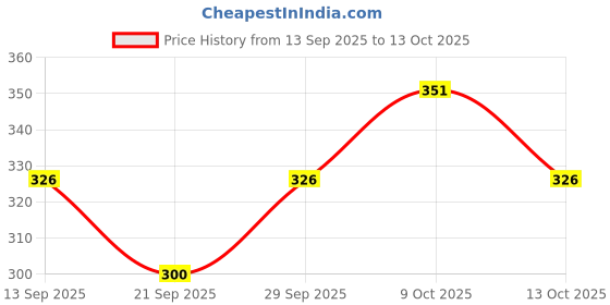 flipkart.com nature's law Under Eye hydro gel with Spirulina extract and Vitamin B3 for dark circles, puffiness and fine lines nature's law Price History Graph from 13 Sep 2025 to 13 Oct 2025