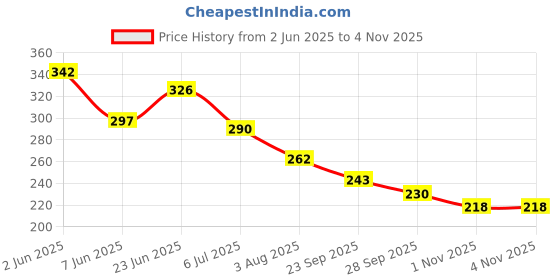 flipkart.com arcanuy Under Eye Hydrogel Collagen & Aloe Vera Mask Patches arcanuy Price History Graph from 2 Jun 2025 to 4 Nov 2025