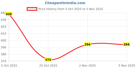 flipkart.com darving Under Eye Hydrogel Collagen Patches darving Price History Graph from 5 Oct 2025 to 5 Nov 2025